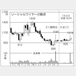 ソーシャルワイヤー（Ｃ）日刊ゲンダイ