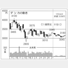 デンカ（Ｃ）日刊ゲンダイ