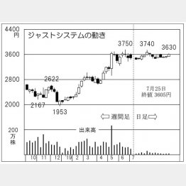 ジャストシステム（Ｃ）日刊ゲンダイ