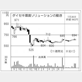 ダイセキ環境ソリューション（Ｃ）日刊ゲンダイ