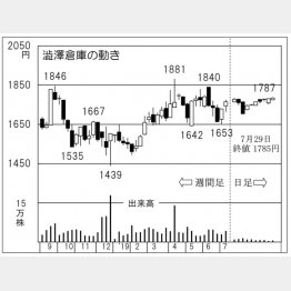 澁澤倉庫（Ｃ）日刊ゲンダイ