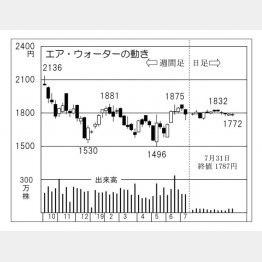 エア・ウォーター（Ｃ）日刊ゲンダイ