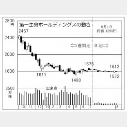 第一生命ホールディングス（Ｃ）日刊ゲンダイ
