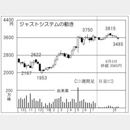 ジャストシステム（Ｃ）日刊ゲンダイ