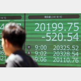 ２万円割れは目前（Ｃ）日刊ゲンダイ