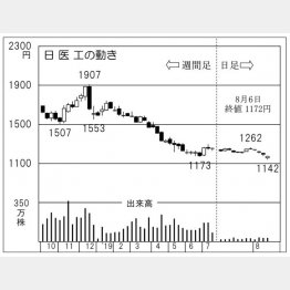 日医工（Ｃ）日刊ゲンダイ