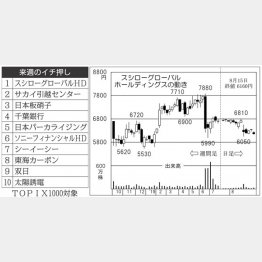 スシローグローバルホールディングス（Ｃ）日刊ゲンダイ