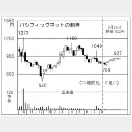 パシフィックネット（Ｃ）日刊ゲンダイ