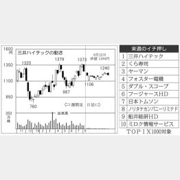 三井ハイテック（Ｃ）日刊ゲンダイ