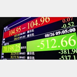 下げ幅が一時５００円越え、１ドル＝１０４円台後半を示すモニター（Ｃ）共同通信社