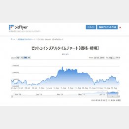 急騰したビットコイン（8月22日現在、ビットフライヤー公式HPから）／（Ｃ）日刊ゲンダイ
