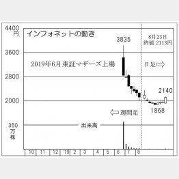 インフォネット（Ｃ）日刊ゲンダイ