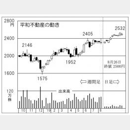 平和不動産（Ｃ）日刊ゲンダイ