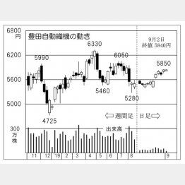 豊田自動織機（Ｃ）日刊ゲンダイ
