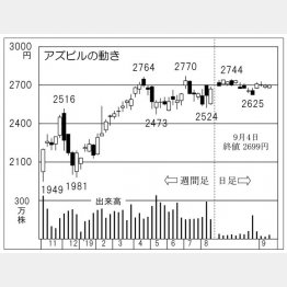 アズビル（Ｃ）日刊ゲンダイ