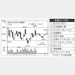 ＭＡＲＵＷＡ（Ｃ）日刊ゲンダイ