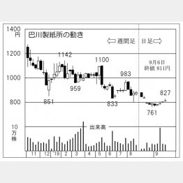巴川製紙所（Ｃ）日刊ゲンダイ