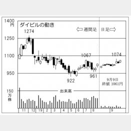 ダイビル（Ｃ）日刊ゲンダイ