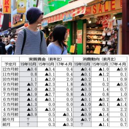 すでに購買意欲はヒエヒエ（Ｃ）日刊ゲンダイ