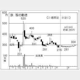 京写（Ｃ）日刊ゲンダイ