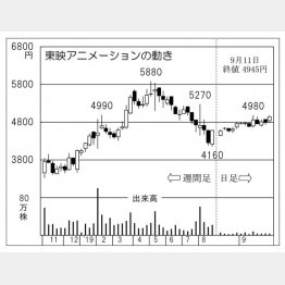 東映アニメーション（Ｃ）日刊ゲンダイ