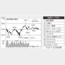 森永製菓（Ｃ）日刊ゲンダイ