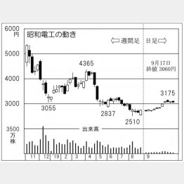 昭和電工（Ｃ）日刊ゲンダイ