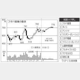 フタバ産業（Ｃ）日刊ゲンダイ