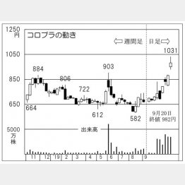 コロプラ（Ｃ）日刊ゲンダイ