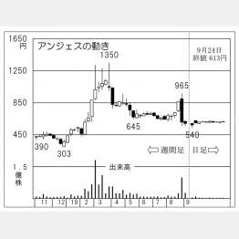 アンジェス（Ｃ）日刊ゲンダイ
