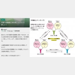 マイクロワークの協力者を募集するスマホ画面（左）とその仕組（提供：木内真美子さん）