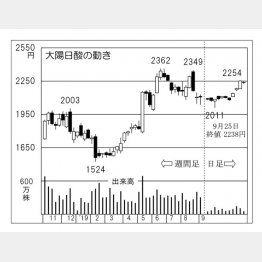 大陽日酸（Ｃ）日刊ゲンダイ