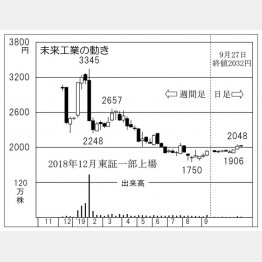 未来工業（Ｃ）日刊ゲンダイ