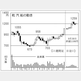 乾汽船（Ｃ）日刊ゲンダイ