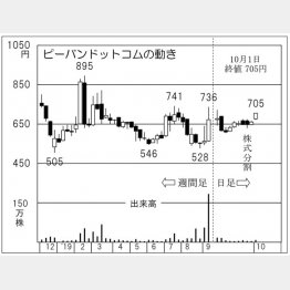 ピーバンドットコム（Ｃ）日刊ゲンダイ