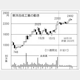 東洋合成工業（Ｃ）日刊ゲンダイ