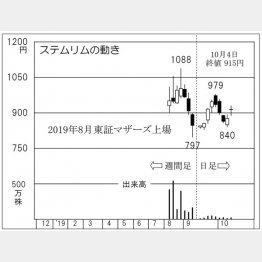 ステムリム（Ｃ）日刊ゲンダイ