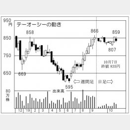 テーオーシー（Ｃ）日刊ゲンダイ