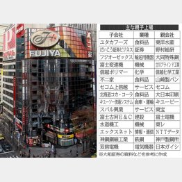 不二家は山崎製パンの子会社（Ｃ）日刊ゲンダイ