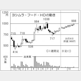 ヨシムラ・フード・HD（Ｃ）日刊ゲンダイ