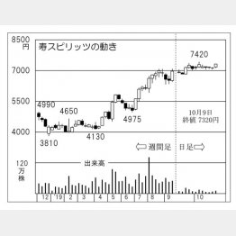 寿スピリッツ（Ｃ）日刊ゲンダイ