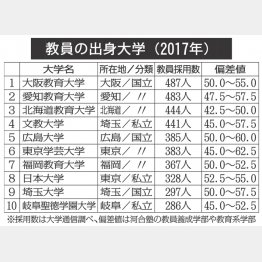教員の出身大学（Ｃ）日刊ゲンダイ