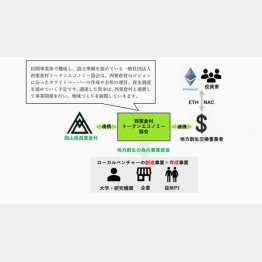 西粟倉コインの仕組み（同村のプレスリリースから）