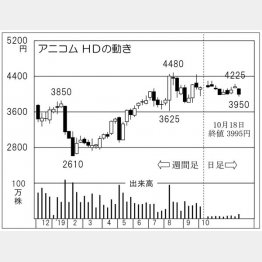 アニコムホールディングス（Ｃ）日刊ゲンダイ