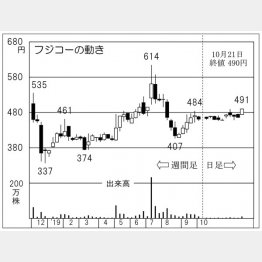 フジコー（Ｃ）日刊ゲンダイ
