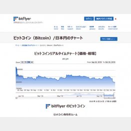 レンジ相場のビットコイン（ビットフライヤーのHPから）