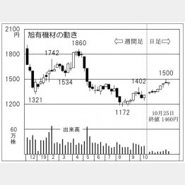 旭有機材（Ｃ）日刊ゲンダイ