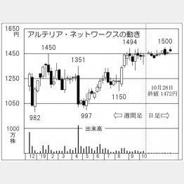 アルテリア・ネットワークス（Ｃ）日刊ゲンダイ
