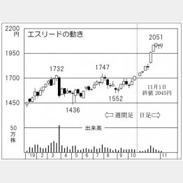 エスリード（Ｃ）日刊ゲンダイ