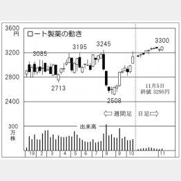ロート製薬（Ｃ）日刊ゲンダイ